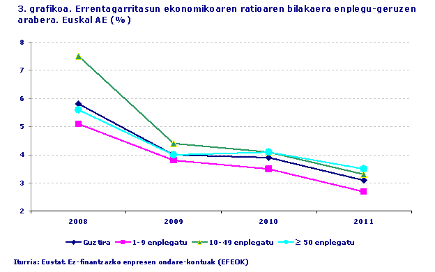 Errentagarritasun ekonomikoaren ratioaren bilakaera enplegu-geruzen arabera. Euskal AE (%). Iturria: Eustat. Ez-finantzazko enpresen ondare-kontuak (EFEOK)