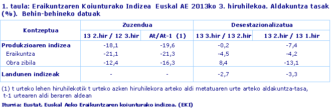 Eraikuntzaren Koiunturako Indizea  Euskal AE 2013ko 3. hiruhilekoa. Aldakuntza tasak (%).  Behin-behineko datuak. Iturria: Eustat. Euskal Aeko Eraikuntzaren koiunturako indizea. (EKI)