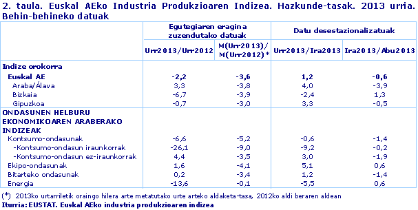 Euskal AEko Industria Produkzioaren Indizea. Hazkunde-tasak. 2013 urria. Behin-behineko datuak. Iturria: EUSTAT. Euskal AEko industria produkzioaren indizea
