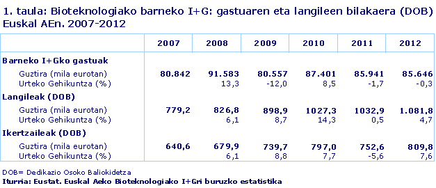 Bioteknologiako barneko I+G: gastuaren eta langileen bilakaera (DOB) Euskal AEn. 2007-2012. Iturria: Eustat. Euskal Aeko Bioteknologiako I+Gri buruzko estatistika