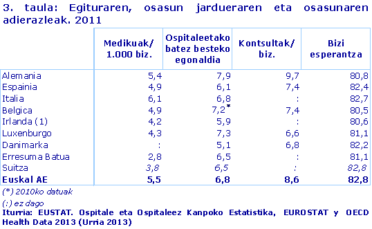 3. taula: Egituraren, osasun jardueraren eta osasunaren adierazleak. 2011
Iturria: EUSTAT. Ospitale eta Ospitaleez Kanpoko Estatistika,  EUROSTAT y  OECD Health Data 2013 (Urria 2013)