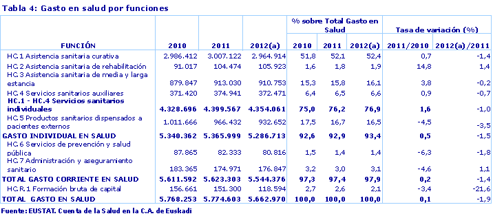 Tabla 4: Gasto en salud por funciones
Fuente: EUSTAT. Cuenta de la Salud en la C.A. de Euskadi
