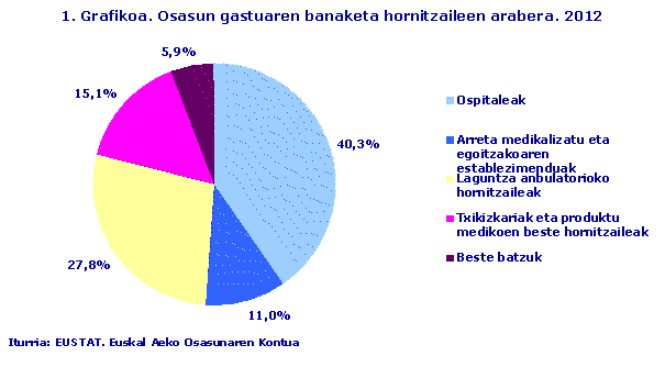 1. Grafikoa. Osasun gastuaren banaketa hornitzaileen arabera. 2012
Iturria: EUSTAT. Euskal Aeko Osasunaren Kontua
