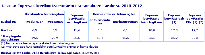 1. taula: Enpresak berrikuntza motaren eta tamainaren arabera. 2010-2012
Iturria: Eustat. Euskal AEko Berrikuntza Teknologikoaren Inkesta, BTI

