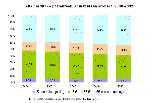 Alta hartutako pazienteak, adin-taldeen arabera. 2000-2012
Iturria: Eustat. Ospitaleetako erikortasun-estatistika. Euskal AE
