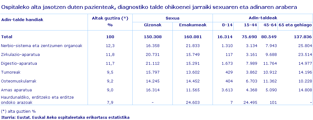 Alta hartutako pazienteak, gaixotasun ugarienen, sexu eta adinaren arabera. 2012 
Iturria: Eustat. Ospitaleetako erikortasun-estatistika. Euskal AE
