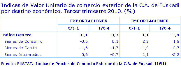 Índices de Valor Unitario de comercio exterior de la C.A. de Euskadi por destino económico. Tercer trimestre 2013 (%).
Fuente: Eustat. Índice de Precios de Comercio Exterior de la C.A. de Euskadi (IVU).
