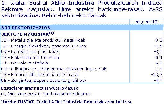Euskal AEko Industria Produkzioaren Indizea  Sektore nagusiak. Urte arteko hazkunde-tasak. A-38 sektorizazioa. Behin-behineko datuak	
Iturria: EUSTAT. Euskal AEko Industria Produkzioaren Indizea