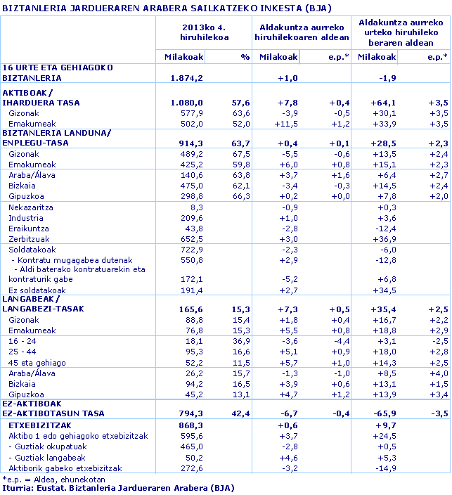 BIZTANLERIA JARDUERAREN ARABERA SAILKATZEKO INKESTA (BJA)
Iturria: Eustat. Biztanleria Jardueraren Arabera (BJA)