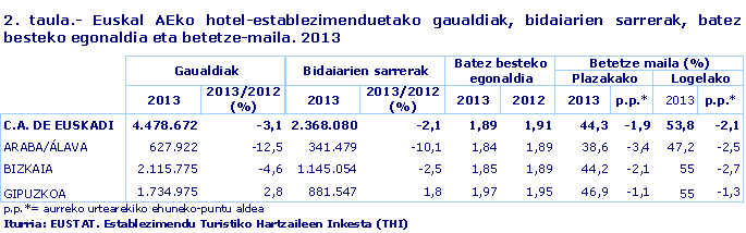 2. taula.- Euskal AEko hotel-establezimenduetako gaualdiak, bidaiarien sarrerak, batez besteko egonaldia eta betetze-maila. 2013
Iturria: EUSTAT. Establezimendu Turistiko Hartzaileen Inkesta (THI)
