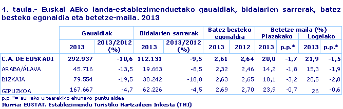 4. taula.- Euskal AEko landa-establezimenduetako gaualdiak, bidaiarien sarrerak, batez besteko egonaldia eta betetze-maila. 2013
Iturria: EUSTAT. Establezimendu Turistiko Hartzaileen Inkesta (THI)