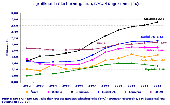 1. grafikoa: I+Gko barne-gastua, BPGari dagokionez (%)
Source: Eustat - Statistics on  Scientific Research and Technological Development (R&D) in the Basque Country, INE (Spain) and EUROSTAT (EU-28)
