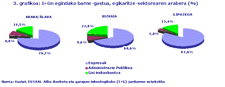 3. grafikoa: I+Gn egindako barne-gastua, egikaritze-sektorearen arabera (%)
Iturria: Eustat. EUSKAL AEko ikerketa eta garapen teknologikoko (I+G) jardueren estatistika
