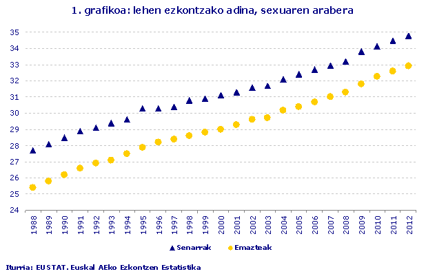 1. grafikoa: lehen ezkontzako adina, sexuaren arabera
Iturria: EUSTAT. Euskal AEko Ezkontzen Estatistika
