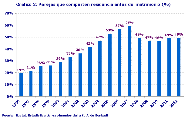 Gráfico 2: Parejas que comparten residencia antes del matrimonio (%)
Fuente: Eustat. Estadística de Matrimonios de la C. A. de Euskadi