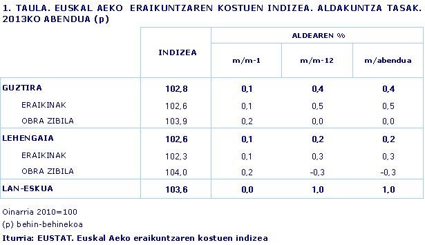 1. TAULA. EUSKAL AEKO  ERAIKUNTZAREN KOSTUEN INDIZEA. ALDAKUNTZA TASAK. 2013KO ABENDUA (p)				
Iturria: EUSTAT. Euskal Aeko eraikuntzaren kostuen indizea
