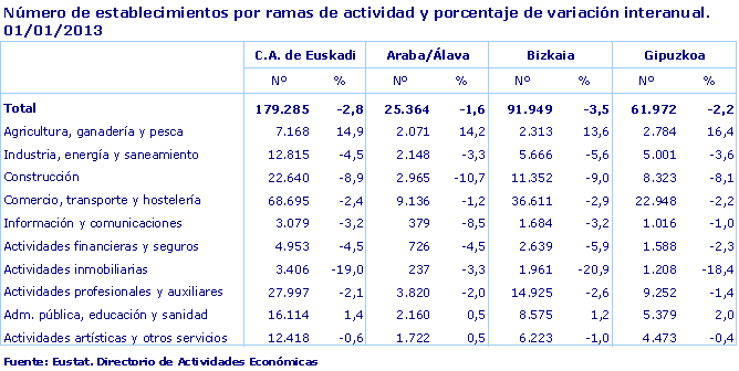 Número de establecimientos por ramas de actividad y porcentaje de variación interanual. 
01/01/2013Fuente: Eustat. Directorio de Actividades Económicas
								
