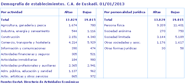 Demografía de establecimientos. C.A. de Euskadi. 01/01/2013
Fuente: Eustat. Directorio de Actividades Económicas

