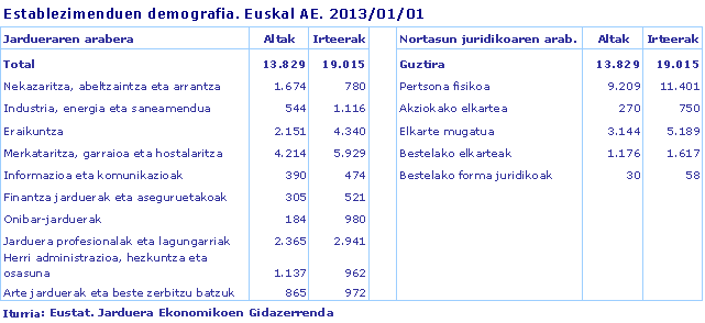 Establezimenduen demografia. Euskal AE. 2013/01/01
Iturria: Eustat. Jarduera Ekonomikoen Gidazerrenda
