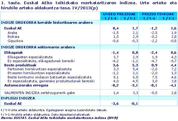 1. taula. Euskal AEko txikizkako merkataritzaren indizea. Urte arteko eta hiruhile arteko aldakuntza-tasa. IV/2013(p)				
Iturria: EUSTAT. Euskal AEko txikizkako merkataritzaren indizea (BMIt)
