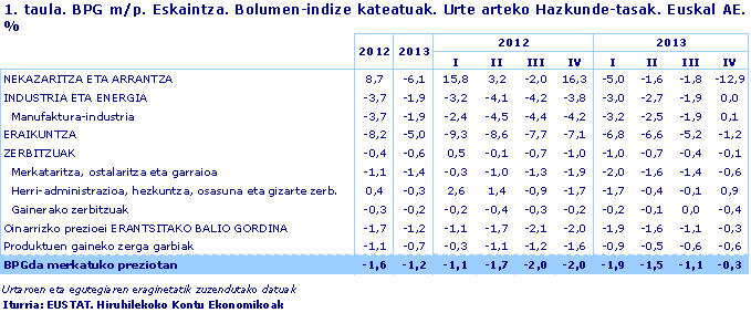 1. taula. BPG m/p. Eskaintza. Bolumen-indize kateatuak. Urte arteko Hazkunde-tasak. Euskal AE. %
Iturria: EUSTAT. Hiruhilekoko Kontu Ekonomikoak

