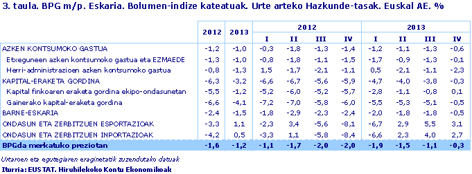 3. taula. BPG m/p. Eskaria. Bolumen-indize kateatuak. Urte arteko Hazkunde-tasak. Euskal AE. %
Iturria: EUSTAT. Hiruhilekoko Kontu Ekonomikoak
