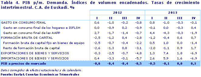 Tabla 4. PIB p/m. Demanda. Índices de volumen encadenados. Tasas de crecimiento intertrimestral. C.A. de Euskadi. %
Fuente: Eustat. Cuentas Económicas Trimestrales
