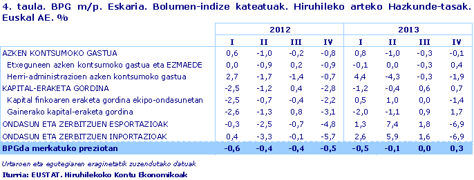 4. taula. BPG m/p. Eskaria. Bolumen-indize kateatuak. Hiruhileko arteko Hazkunde-tasak. Euskal AE. %								
Iturria: EUSTAT. Hiruhilekoko Kontu Ekonomikoak
