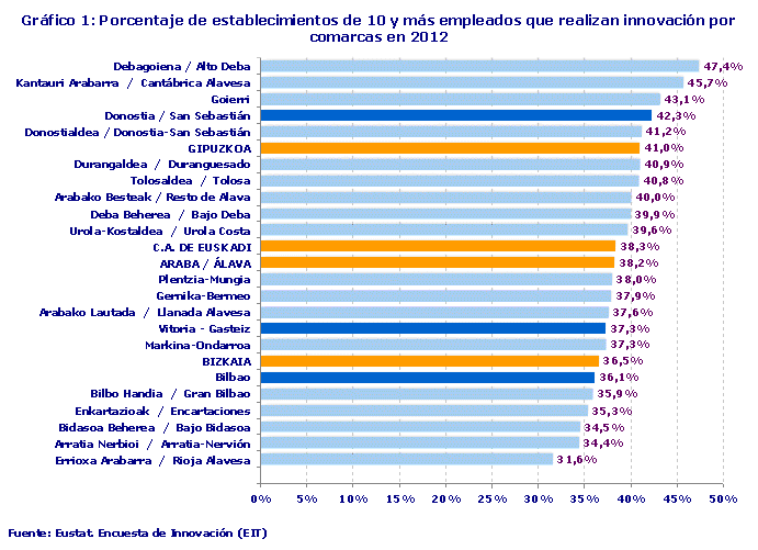 Gráfico 1: Porcentaje de establecimientos de 10 y más empleados que realizan innovación por comarcas en 2012
Fuente: Eustat. Encuesta de Innovación (EIT)
