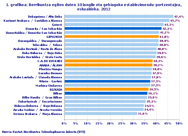 1. grafikoa: Berrikuntza egiten duten 10 langile eta gehiagoko establezimendu-portzentajea, eskualdeka. 2012
Iturria: Eustat. Berrikuntza Teknologikoaren Inkesta (BTI)
