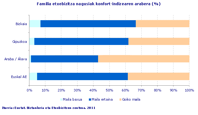 Familia etxebizitza nagusiak konfort-indizearen arabera (%)
Iturria: Eustat. Biztanleria eta Etxebizitzen zentsua. 2011
