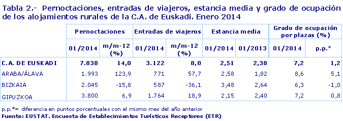 Tabla 2.-  Pernoctaciones, entradas de viajeros, estancia media y grado de ocupación de los alojamientos rurales de la C.A. de Euskadi. Enero 2014
Fuente: EUSTAT. Encuesta de Establecimientos Turísticos Receptores (ETR)
