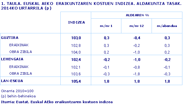 1. TAULA. EUSKAL AEKO  ERAIKUNTZAREN KOSTUEN INDIZEA. ALDAKUNTZA TASAK. 2014KO URTARRILA (p)				
Iturria: Eustat. Euskal AEko eraikuntzaren kostuen indizea
