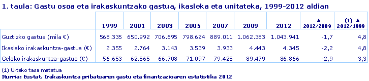 1. taula: Gastu osoa eta irakaskuntzako gastua, ikasleka eta unitateka, 1999-2012 aldian
Iturria: Eustat. Irakaskuntza pribatuaren gastu eta finantzazioaren estatistika 2012
