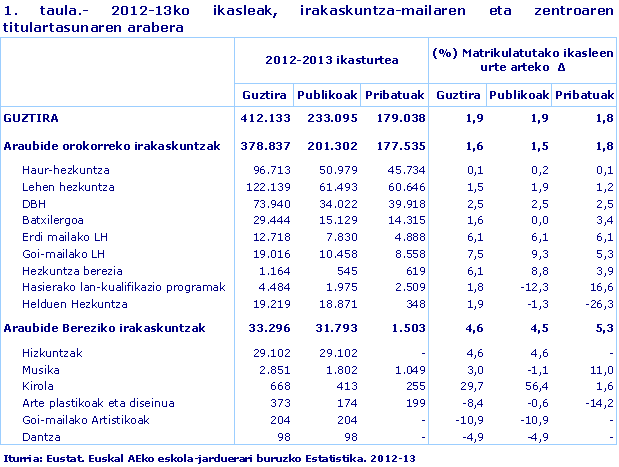 1. taula.- 2012-13ko ikasleak, irakaskuntza-mailaren eta zentroaren titulartasunaren arabera
Iturria: Eustat. Euskal AEko eskola-jarduerari buruzko Estatistika. 2012-13
