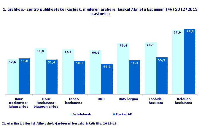 1. grafikoa.- zentro publikoetako ikasleak, mailaren arabera, Euskal AEn eta Espainian (%) 2012/2013 ikasturtea
Iturria: Eustat. Euskal AEko eskola-jarduerari buruzko Estatistika. 2012-13
