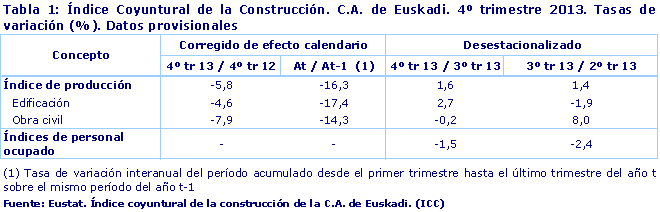Tabla 1: Índice Coyuntural de la Construcción. C.A. de Euskadi. 4º trimestre 2013. Tasas de variación (%). Datos provisionales				
Fuente: Eustat. Índice coyuntural de la construcción de la C.A. de Euskadi. (ICC)
