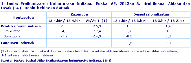 1. taula: Eraikuntzaren Koiunturako Indizea.  Euskal AE. 2013ko 3. hiruhilekoa. Aldakuntza tasak (%).  Behin-behineko datuak				
Iturria: Eustat. Euskal AEko Eraikuntzaren koiunturako indizea. (EKI)
