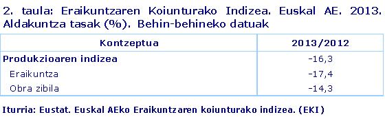 2. taula: Eraikuntzaren Koiunturako Indizea. Euskal AE. 2013. Aldakuntza tasak (%).  Behin-behineko datuak	
Iturria: Eustat. Euskal AEko Eraikuntzaren koiunturako indizea. (EKI)

