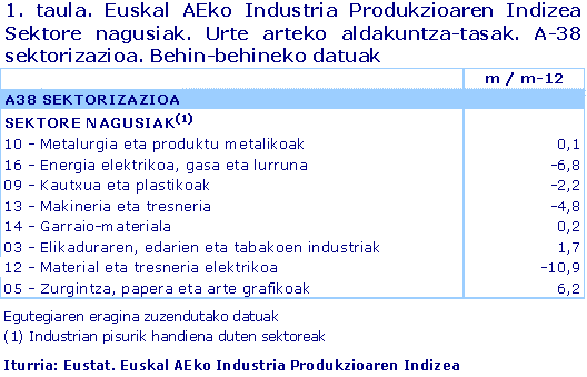 1. taula. Euskal AEko Industria Produkzioaren Indizea  Sektore nagusiak. Urte arteko aldakuntza-tasak. A-38 sektorizazioa. Behin-behineko datuak	
Iturria: Eustat. Euskal AEko Industria Produkzioaren Indizea
