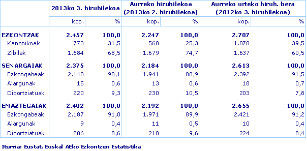 Iturria: Eustat. Euskal AEko Ezkontzen Estatistika
