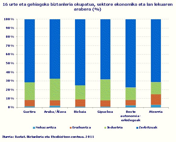 16 urte eta gehiagoko biztanleria okupatua, sektore ekonomiko eta lan lekuaren arabera (%)
Iturria: Eustat. Biztanleria eta Etxebizitzen zentsua. 2011
