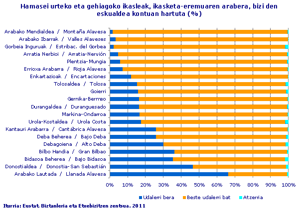 Hamasei urteko eta gehiagoko ikasleak, ikasketa-eremuaren arabera, bizi den eskualdea kontuan hartuta (%)
Iturria: Eustat. Biztanleria eta Etxebizitzen zentsua. 2011

