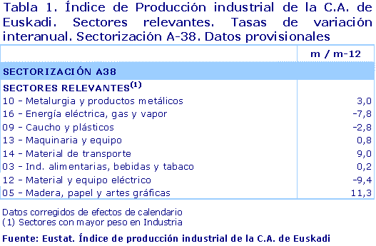 Tabla 1. ndice de Produccin industrial de la C.A. de Euskadi. Sectores relevantes. Tasas de variacin interanual. Sectorizacin A-38. Datos provisionales	
Fuente: Eustat. ndice de produccin industrial de la C.A. de Euskadi
