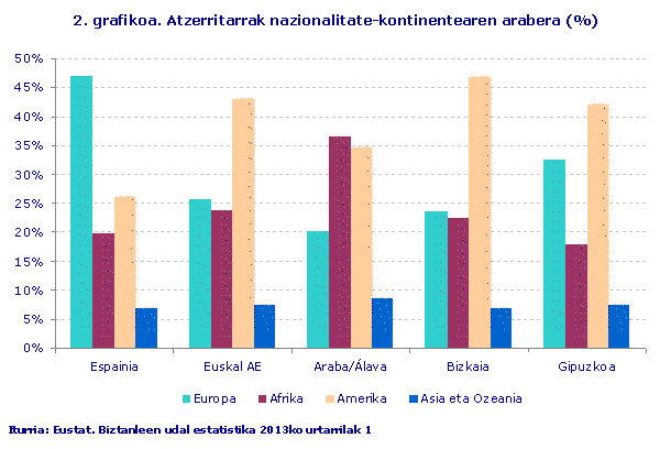 2. grafikoa. Atzerritarrak nazionalitate-kontinentearen arabera (%)
Iturria: Eustat. Biztanleen udal estatistika 2013ko urtarrilak 1

