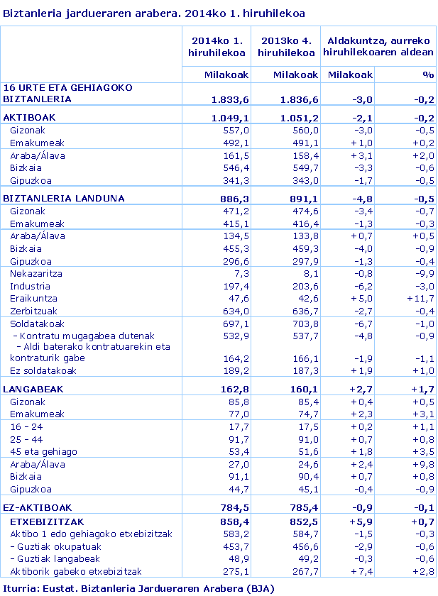 Biztanleria jardueraren arabera. 2014ko 1. hiruhilekoa
Iturria: Eustat. Biztanleria Jardueraren Arabera (BJA)
