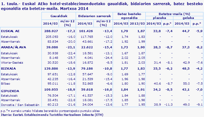 1. taula.- Euskal AEko hotel-establezimenduetako gaualdiak, bidaiarien sarrerak, batez besteko egonaldia eta betetze-maila. Martxoa 2014
Iturria: Eustat. Establezimendu Turistiko Hartzaileen Inkesta (ETH)
