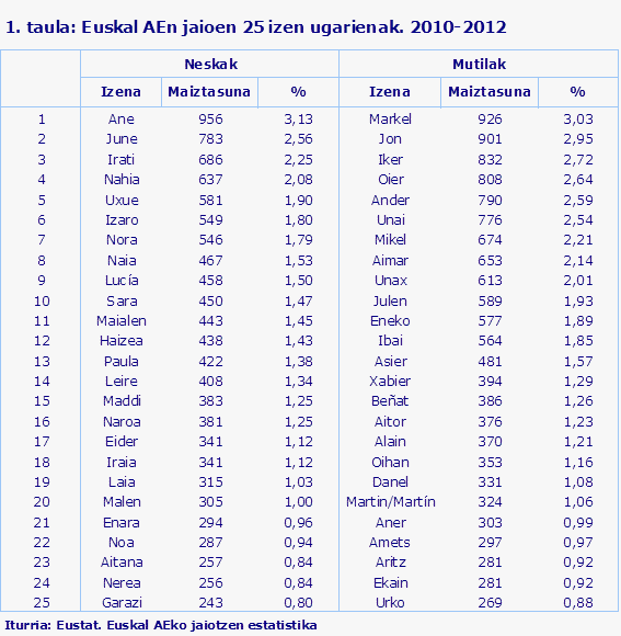 1. taula: Euskal AEn jaioen 25 izen ugarienak. 2010-2012
Iturria: Eustat. Euskal AEko jaiotzen estatistika
