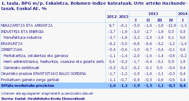 1. taula. BPG m/p. Eskaintza. Bolumen-indize kateatuak. Urte arteko Hazkunde-tasak. Euskal AE. %	
Iturria: Eustat. Hiruhilekoko Kontu Ekonomikoak
