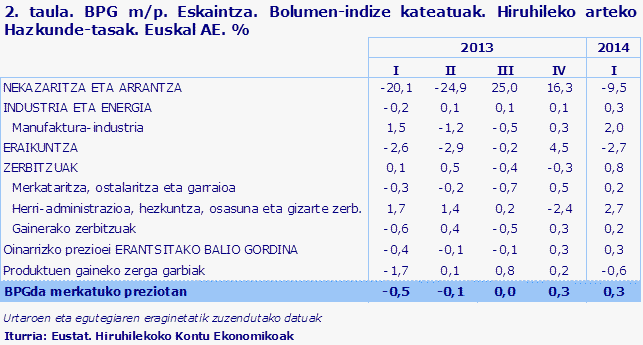 2. taula. BPG m/p. Eskaintza. Bolumen-indize kateatuak. Hiruhileko arteko Hazkunde-tasak. Euskal AE. %
Iturria: Eustat. Hiruhilekoko Kontu Ekonomikoak
